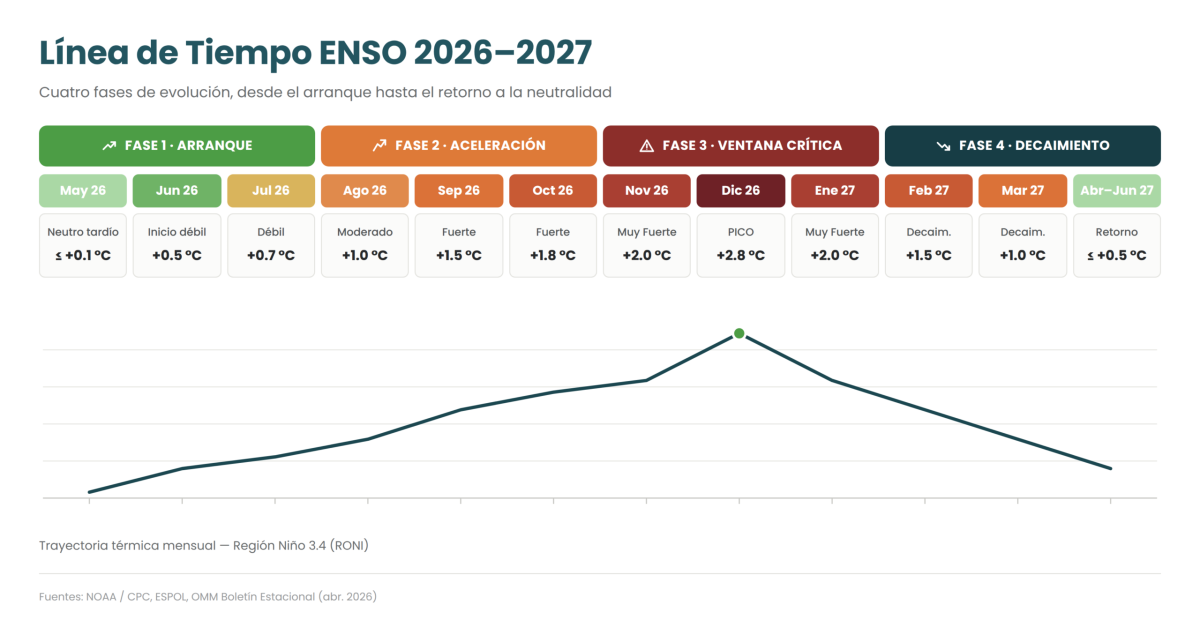 ENSO_Timeline_2026-2027